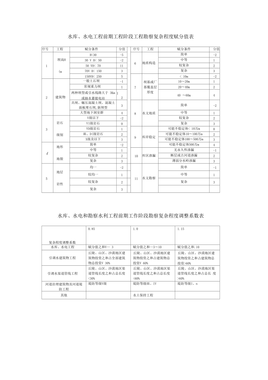 水利水電工程建設項目前期工作工程勘察收費標準解析